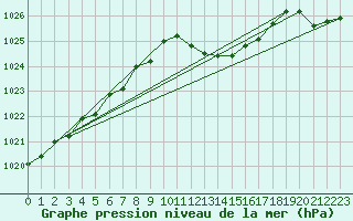 Courbe de la pression atmosphrique pour Punta Galea