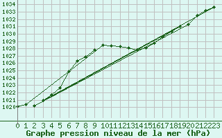 Courbe de la pression atmosphrique pour Hallau