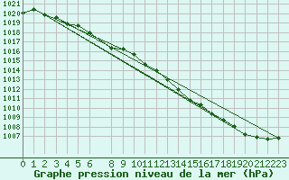 Courbe de la pression atmosphrique pour Badger, Nfld