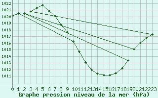 Courbe de la pression atmosphrique pour Bischofshofen