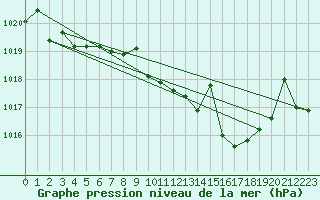Courbe de la pression atmosphrique pour Zumarraga-Urzabaleta