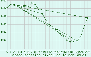 Courbe de la pression atmosphrique pour Guret Saint-Laurent (23)