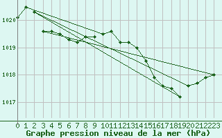 Courbe de la pression atmosphrique pour Ste (34)