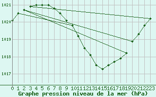 Courbe de la pression atmosphrique pour Laerdal-Tonjum