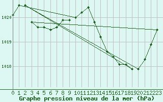 Courbe de la pression atmosphrique pour Carquefou (44)