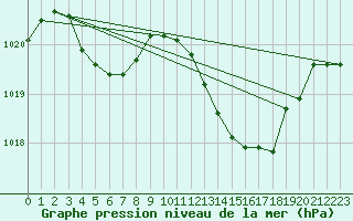 Courbe de la pression atmosphrique pour Trets (13)