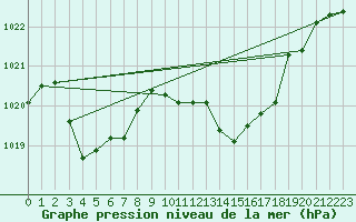 Courbe de la pression atmosphrique pour Als (30)