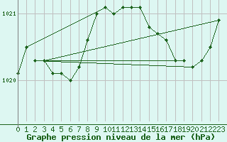 Courbe de la pression atmosphrique pour Lignerolles (03)