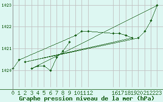 Courbe de la pression atmosphrique pour Mouilleron-le-Captif (85)