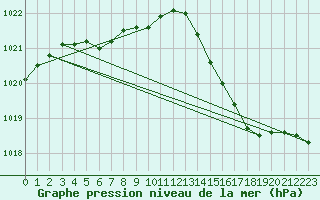 Courbe de la pression atmosphrique pour Biscarrosse (40)