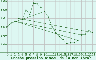 Courbe de la pression atmosphrique pour Gsgen