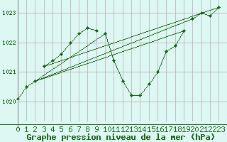 Courbe de la pression atmosphrique pour Kufstein