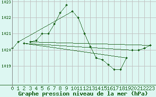 Courbe de la pression atmosphrique pour Verona Boscomantico