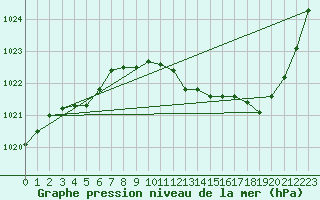 Courbe de la pression atmosphrique pour Selonnet (04)