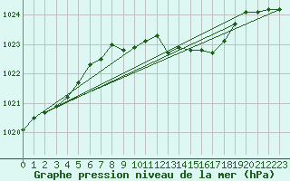 Courbe de la pression atmosphrique pour Bad Marienberg