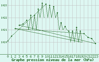 Courbe de la pression atmosphrique pour Connaught Airport