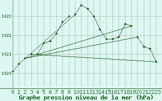 Courbe de la pression atmosphrique pour Melun (77)