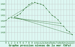 Courbe de la pression atmosphrique pour Leck