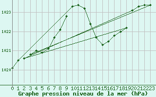 Courbe de la pression atmosphrique pour La Beaume (05)