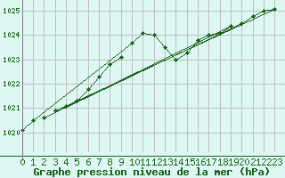 Courbe de la pression atmosphrique pour Gruissan (11)