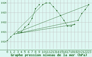 Courbe de la pression atmosphrique pour Gap-Sud (05)