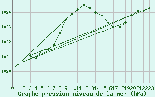 Courbe de la pression atmosphrique pour Grasque (13)