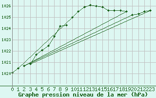 Courbe de la pression atmosphrique pour Terschelling Hoorn