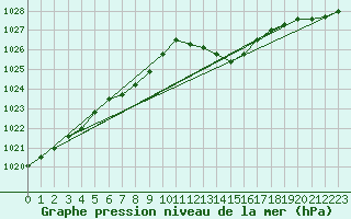 Courbe de la pression atmosphrique pour Lans-en-Vercors (38)