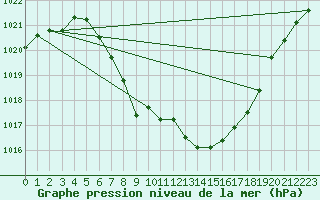 Courbe de la pression atmosphrique pour Mosstrand Ii