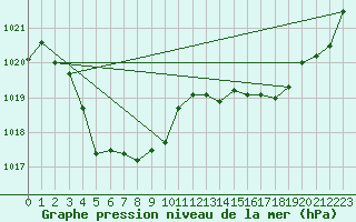 Courbe de la pression atmosphrique pour Giles