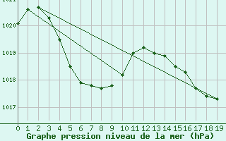 Courbe de la pression atmosphrique pour Gingin