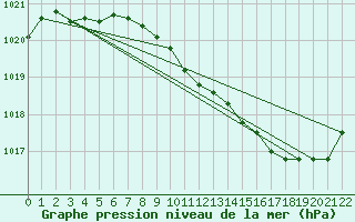 Courbe de la pression atmosphrique pour Buzenol (Be)