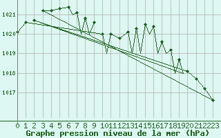 Courbe de la pression atmosphrique pour Hasvik