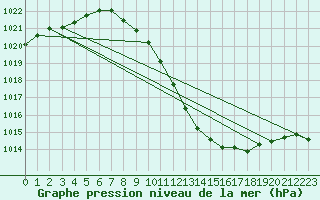 Courbe de la pression atmosphrique pour Locarno (Sw)