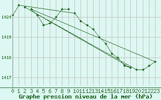 Courbe de la pression atmosphrique pour Frontenay (79)