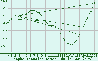 Courbe de la pression atmosphrique pour Chivres (Be)