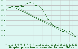 Courbe de la pression atmosphrique pour Punta Galea