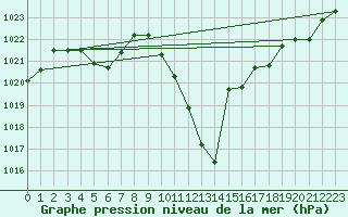 Courbe de la pression atmosphrique pour Chieming