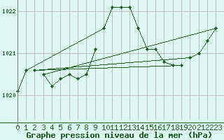 Courbe de la pression atmosphrique pour Ste (34)