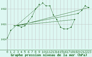 Courbe de la pression atmosphrique pour Assesse (Be)