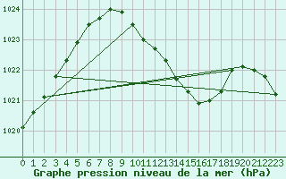 Courbe de la pression atmosphrique pour Gumpoldskirchen