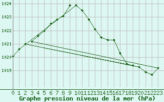 Courbe de la pression atmosphrique pour Fahy (Sw)