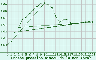 Courbe de la pression atmosphrique pour Cap Mele (It)