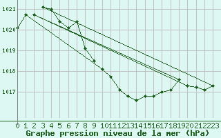Courbe de la pression atmosphrique pour Kocaeli