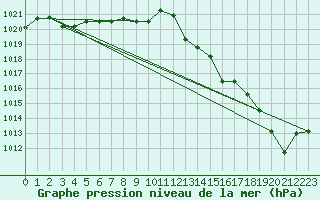 Courbe de la pression atmosphrique pour Cap Mele (It)