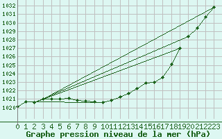 Courbe de la pression atmosphrique pour Nikkaluokta