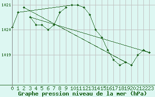 Courbe de la pression atmosphrique pour Besn (44)