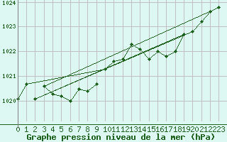 Courbe de la pression atmosphrique pour Pointe de Socoa (64)