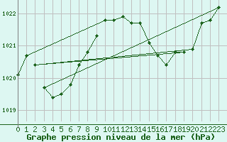 Courbe de la pression atmosphrique pour Lasfaillades (81)