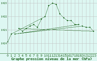 Courbe de la pression atmosphrique pour Bonnecombe - Les Salces (48)